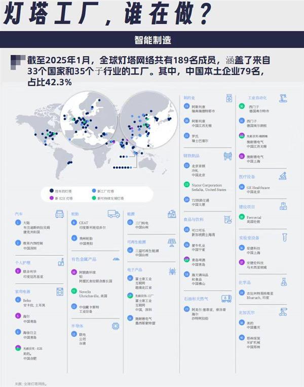 79家中國企業入選全球燈塔工廠，家電企業貢獻最多