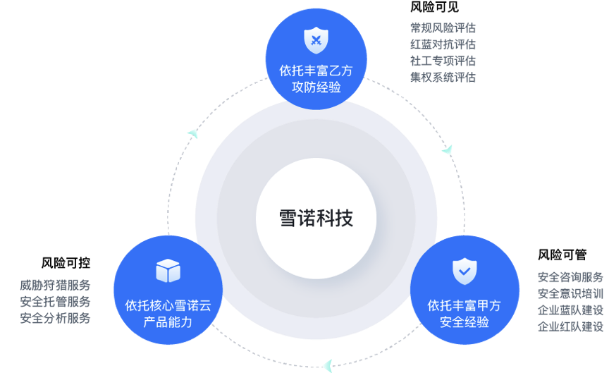 前360集團(tuán)信息安全中心總經(jīng)理創(chuàng)業(yè)，雪諾科技完成數(shù)千萬元天使輪融資，引領(lǐng)信息咨詢服務(wù)新風(fēng)向